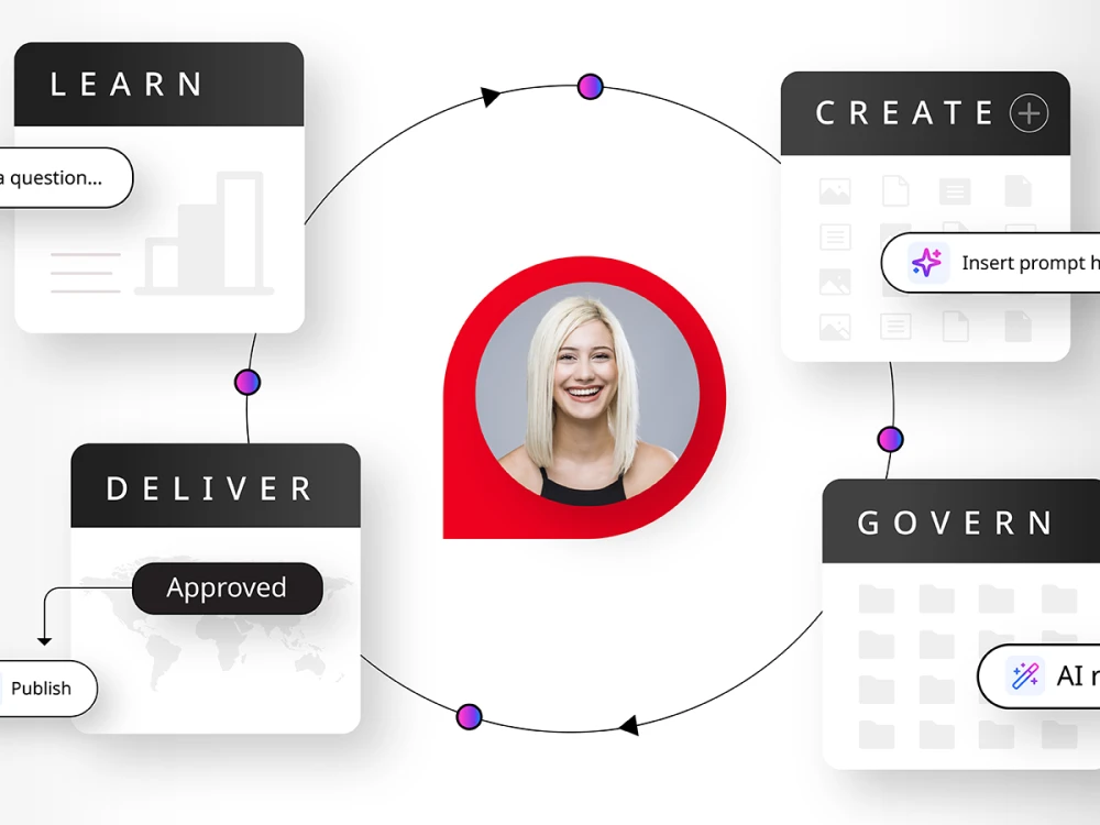 graphic showing a woman smiling in the center of a circular arrow and 4 cards. Each card has a label: Create, Govern, Deliver, and Learn. Create card has an "Insert prompt here" AI prompt, Govern card has an AI review label, Deliver card has an "Approved" status label and Publish AI prompt. Learn card has an AI prompt that says, Ask a question.