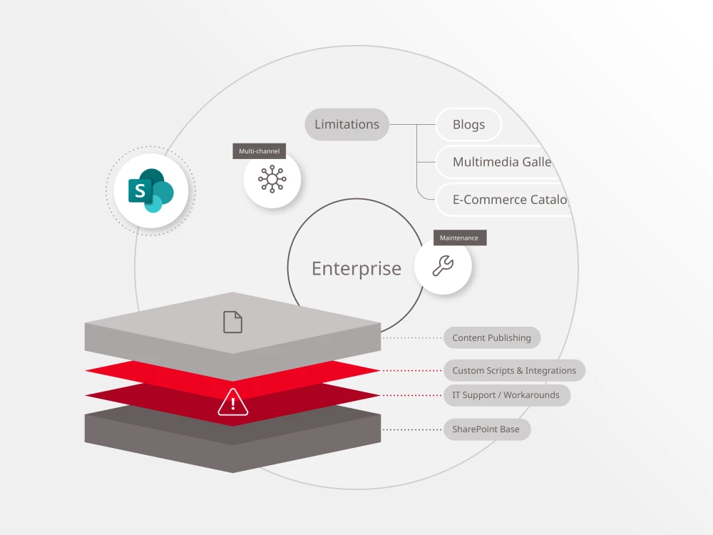 graphic depicting knowledge management benefits of Brightspot vs. SharePoint