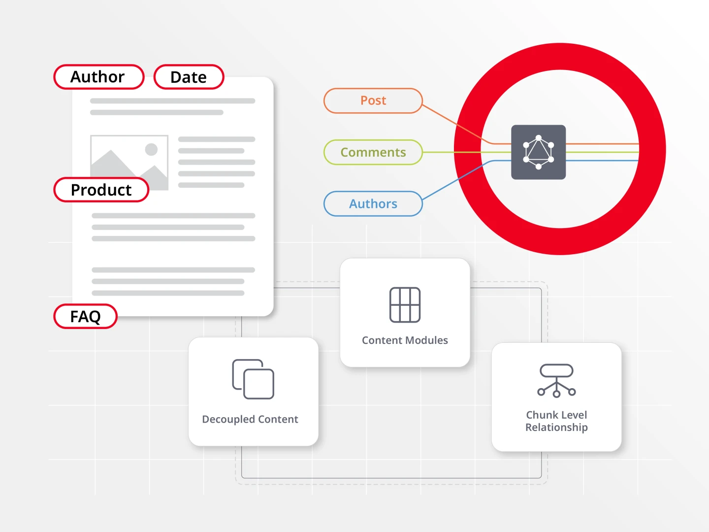 graphic illustrating necessary CMS features and functionalities to rank for LLM SEO
