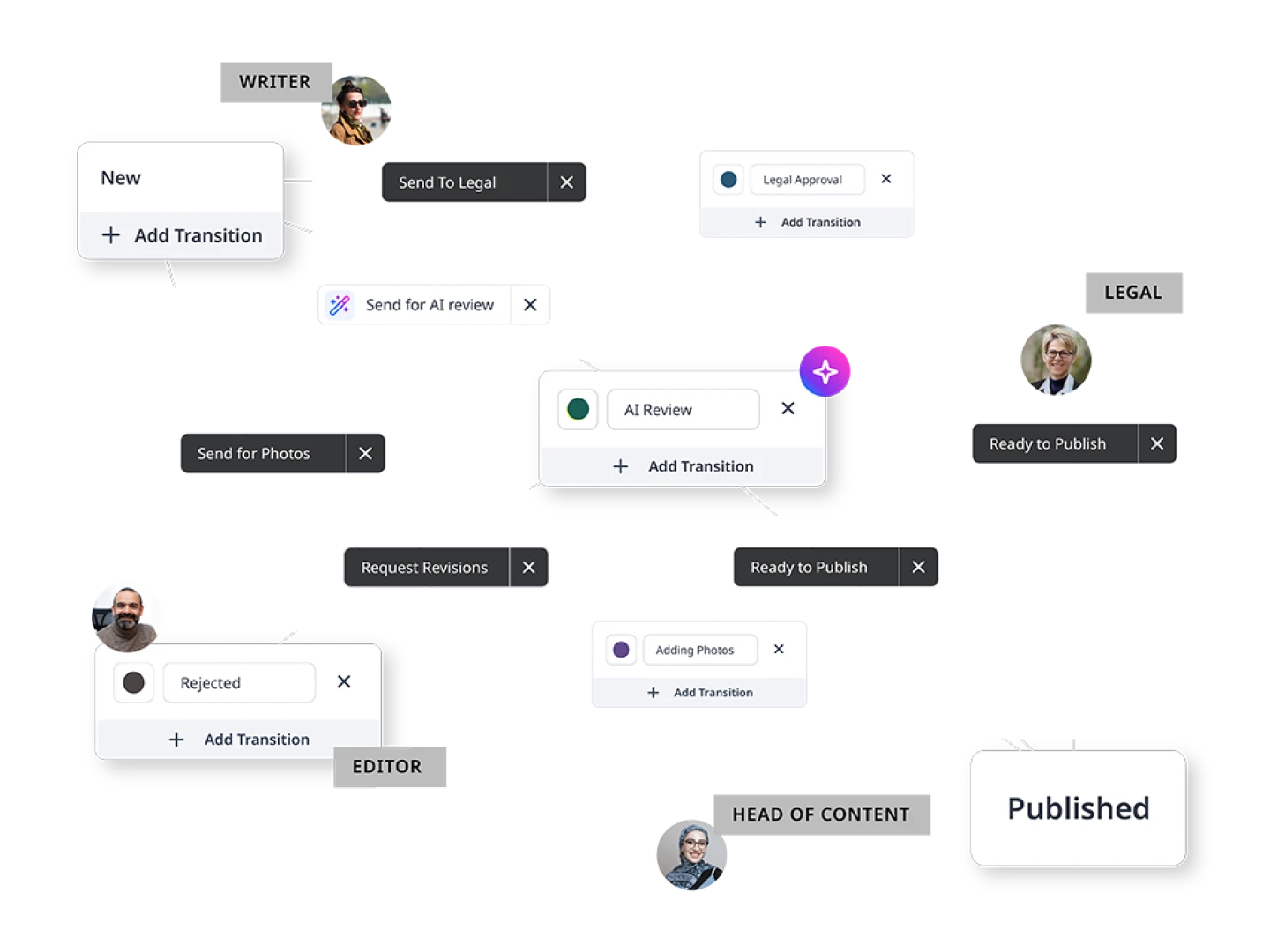Graphic depicting CMS users with labels for user roles such as Writer, Legal, Editor, and Head of Content along with workflow statuses such as Legal Approval, AI review, Rejected, and Published.