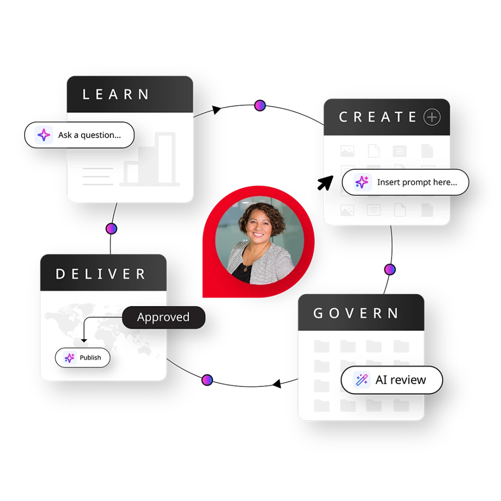 graphic showing a business woman smiling in the center of a circular arrow and 4 cards. Each card has a label: Create, Govern, Deliver, and Learn. Create card has an "Insert prompt here" AI prompt, Govern card has an AI review label, Deliver card has an "Approved" status label and Publish AI prompt. Learn card has an AI prompt that says, Ask a question.
