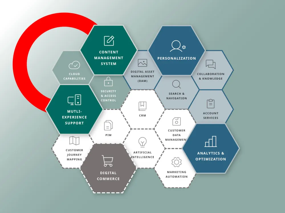 illustration depicting DXP ecosystem and the place for e-commerce
