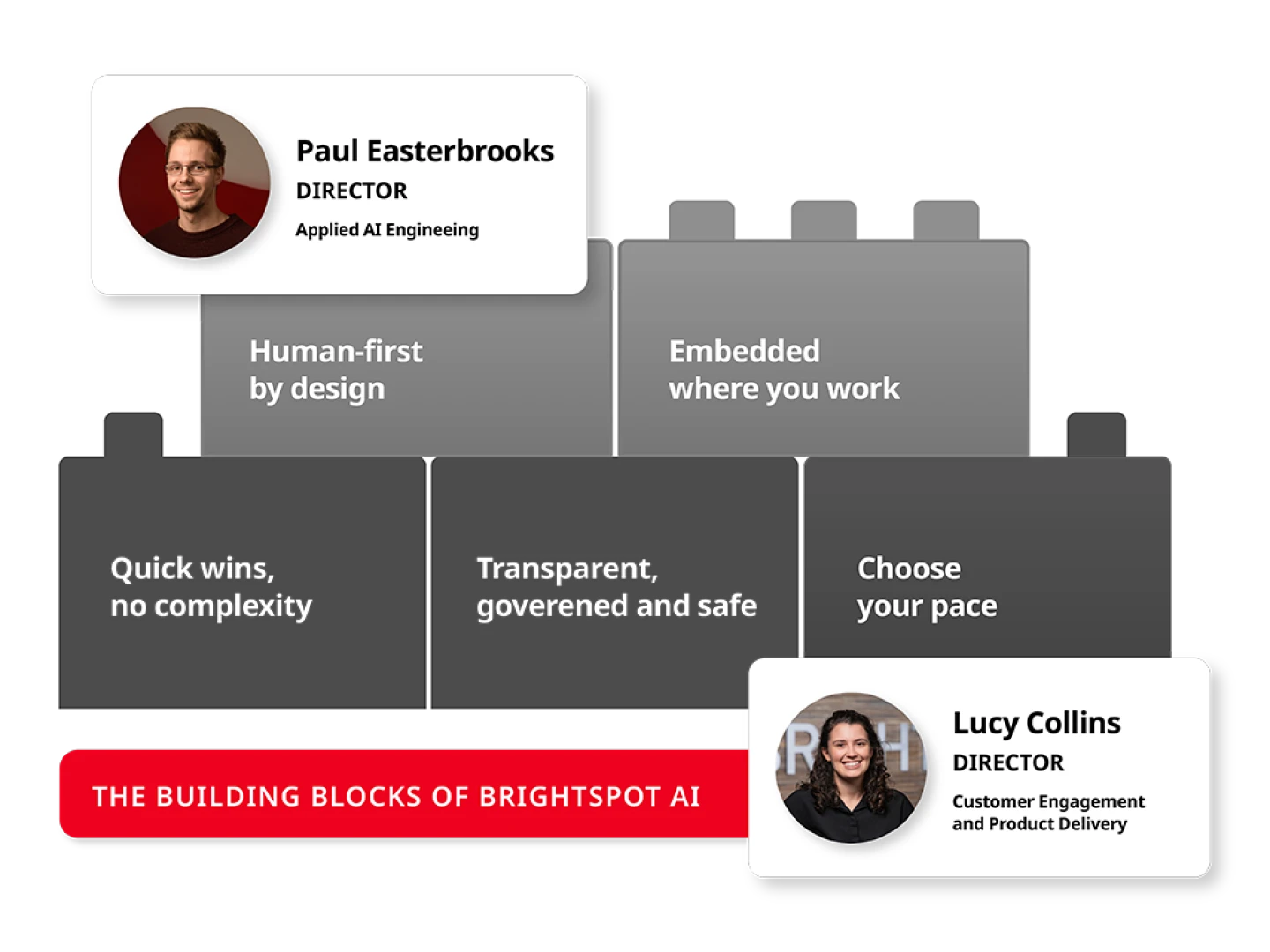 graphic of blocks to represent AI building blocks: human-first design, embedded where you work, quick wins, no complexity, transparent, governed and safe, and choose your pace, along with the title "The building blocks of Brightspot AI", and photos of Brightspot hosts.