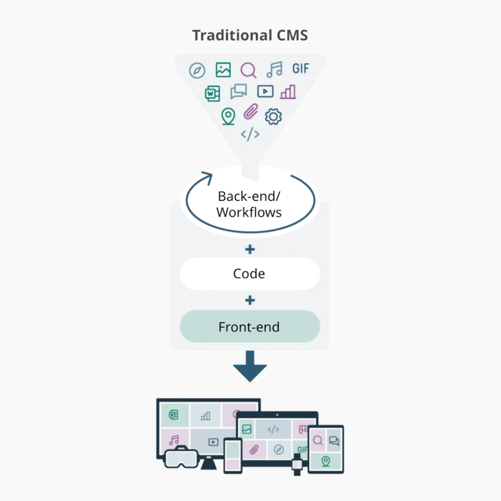 diagram illustrating how a traditional CMS architecture operates
