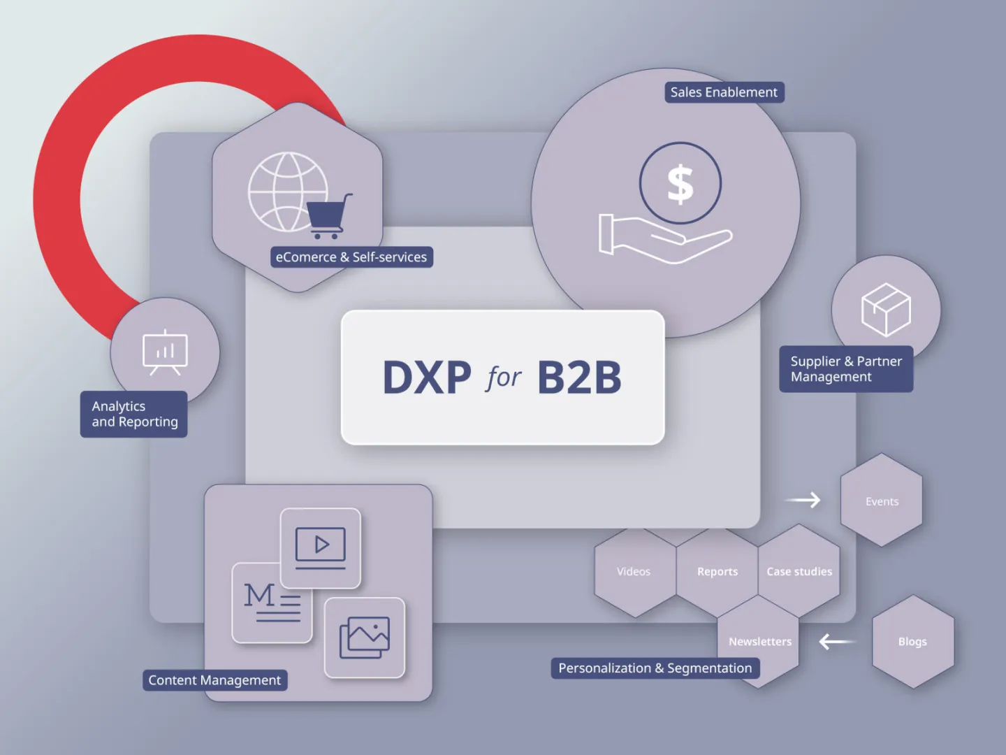 illustration depicting features and capabilities needed as part of B2B publishing ecosystem