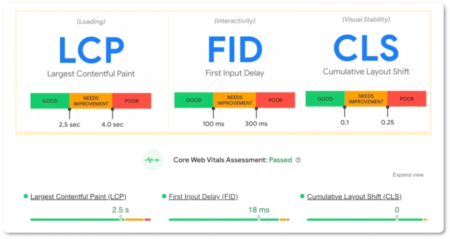example of Core Web Vitals scores for SEO web performance