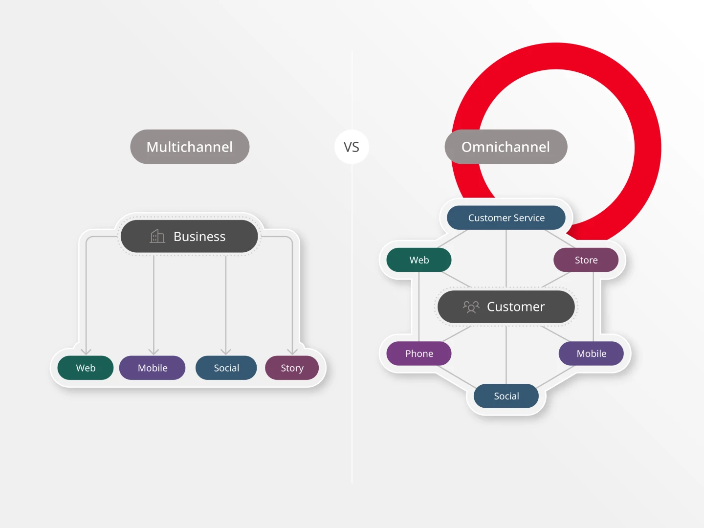 graphic depicting differences between multichannel and omnichannel marketing channels