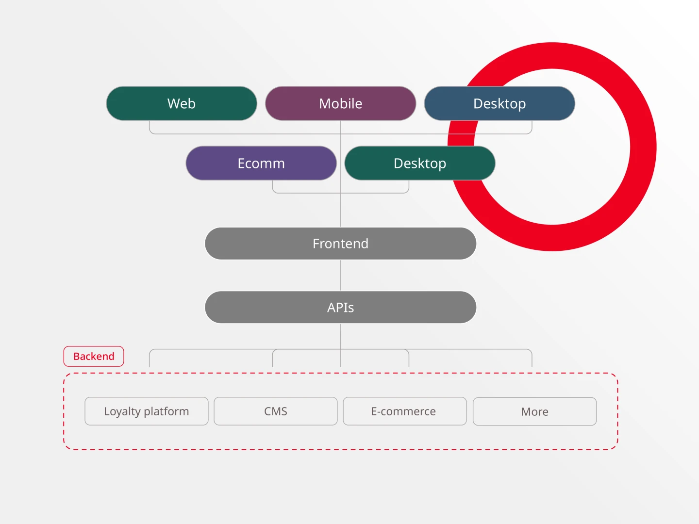 graphic depicting headless CMS architecture framework to answer the question, What is a headless CMS?
