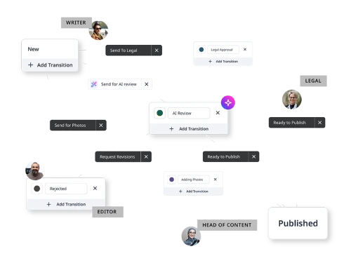 Graphic depicting CMS users with labels for user roles such as Writer, Legal, Editor, and Head of Content along with workflow statuses such as Legal Approval, AI review, Rejected, and Published.