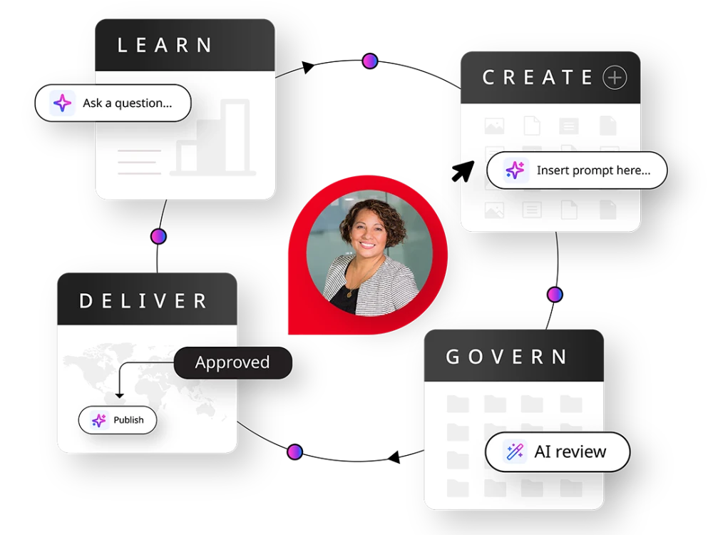 graphic showing a business woman smiling in the center of a circular arrow and 4 cards. Each card has a label: Create, Govern, Deliver, and Learn. Create card has an "Insert prompt here" AI prompt, Govern card has an AI review label, Deliver card has an "Approved" status label and Publish AI prompt. Learn card has an AI prompt that says, Ask a question.