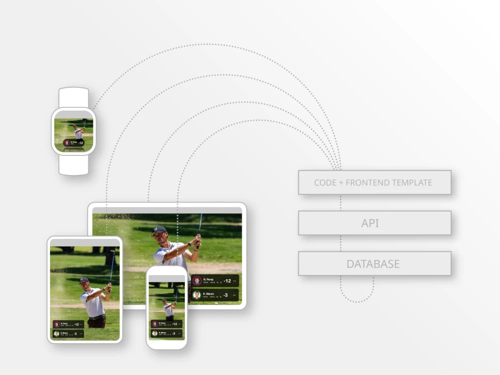 graphic depicting CMS platform features and capabilities to answer the question, What is a hybrid CMS?