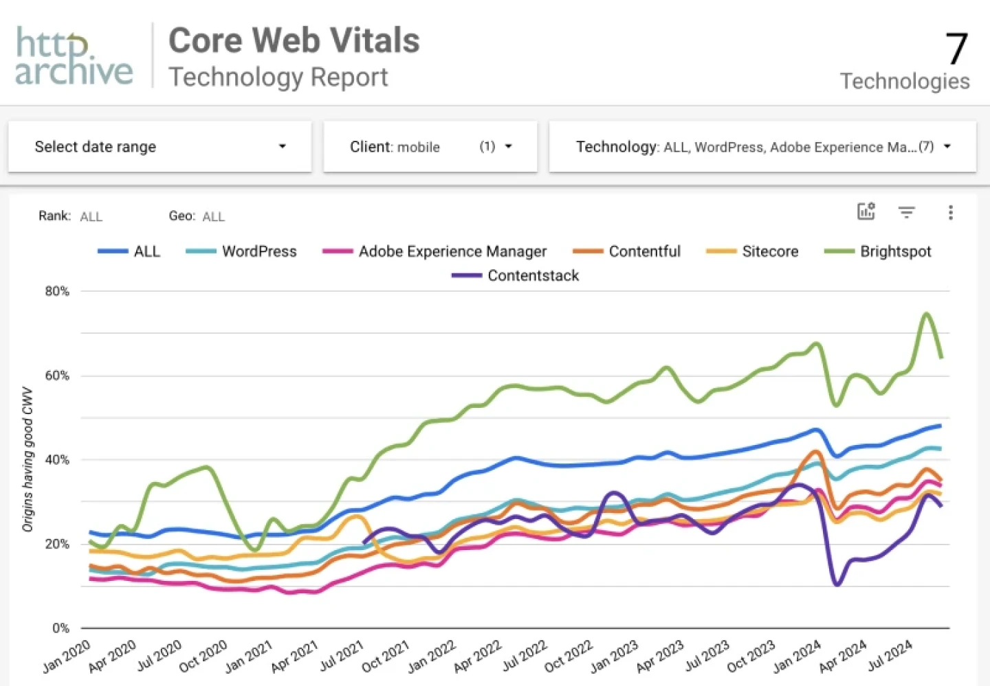 Core Web Vitals technology report for Brightspot CMS vs. competitior CMSes