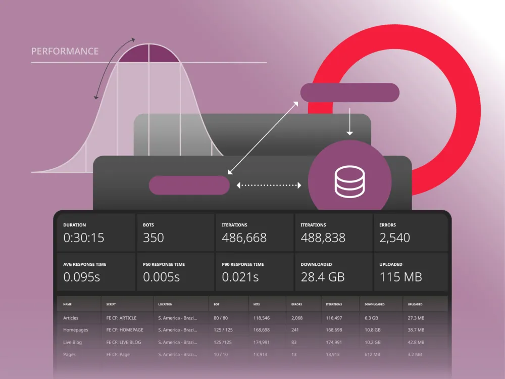illustration depicting features that are important for website load testing