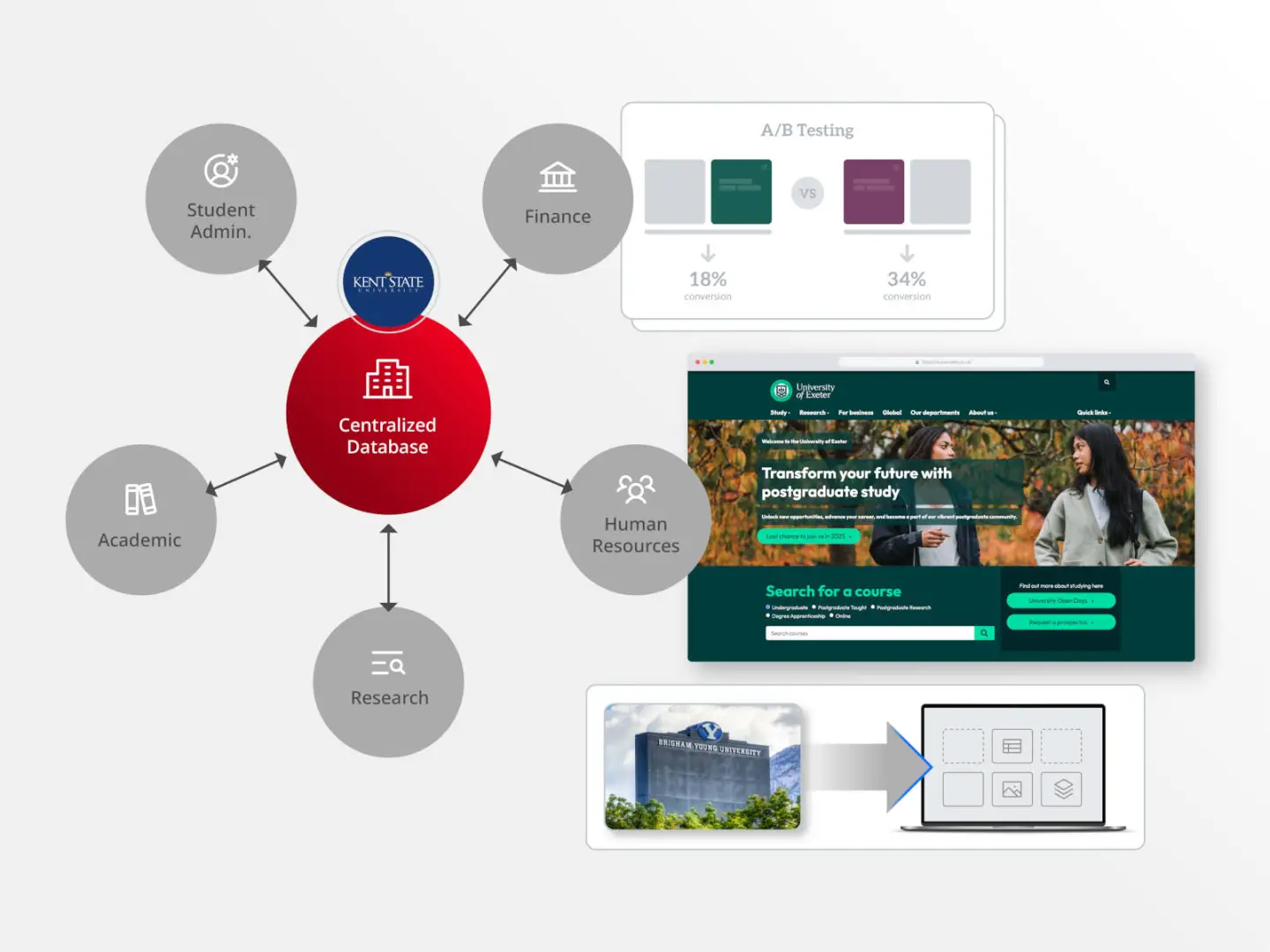 illustration depicting important digital platform capabilities for higher education organizations