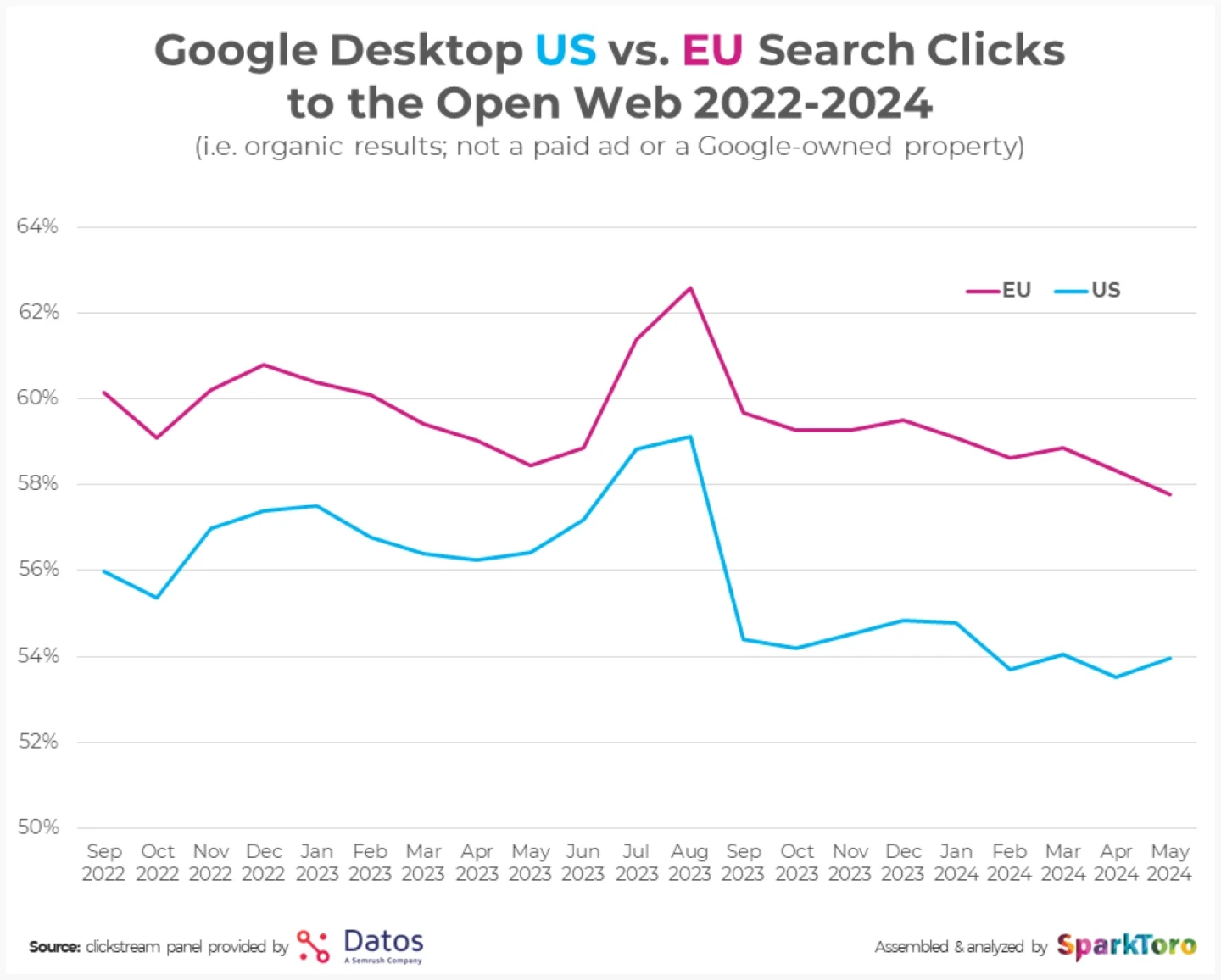 Sparktoro chart illustrating declining trend in clicks from Google to the open web in recent years
