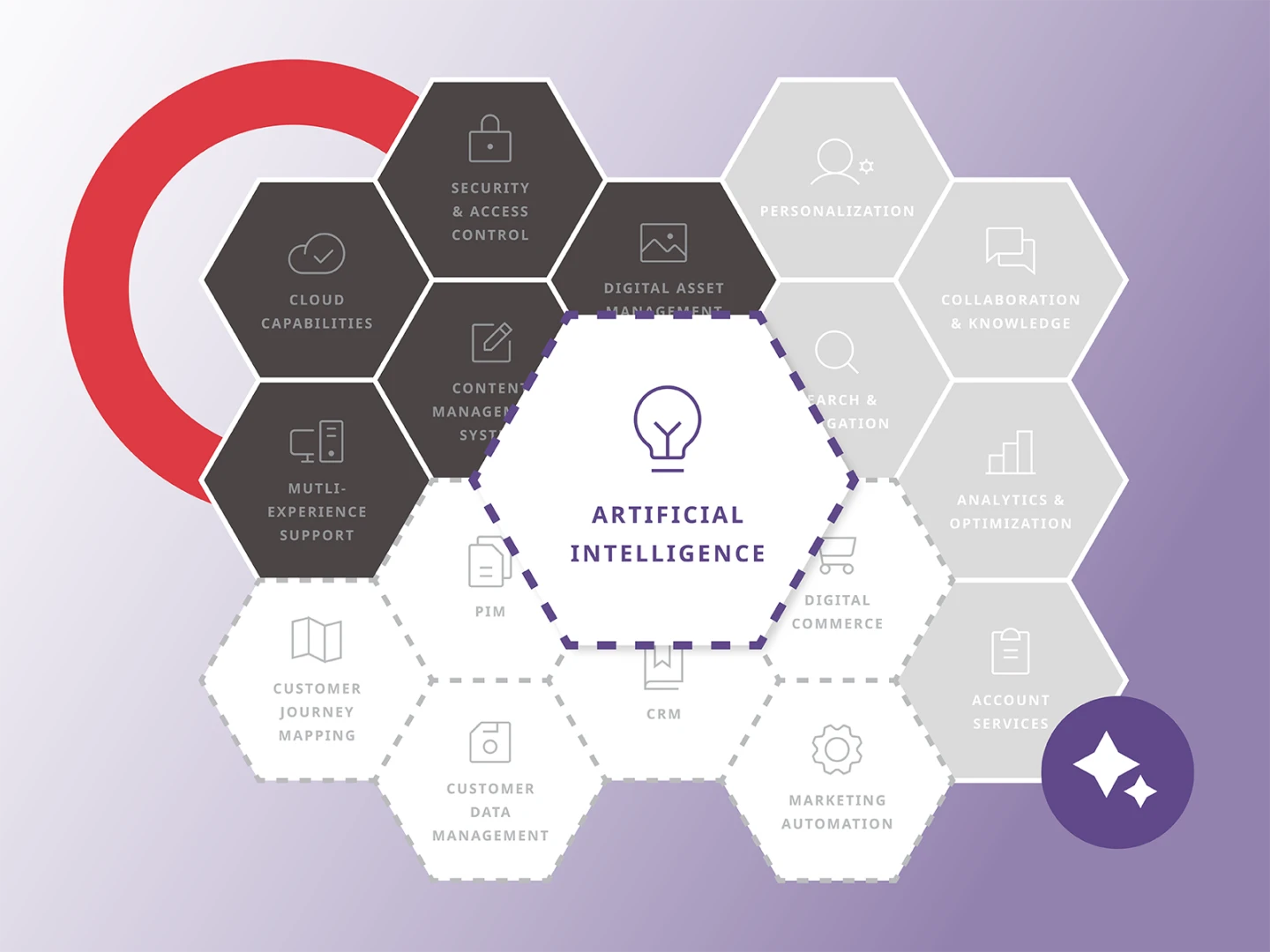 illustration showing how artificial intelligence fits in dxp
