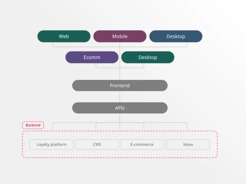 graphic depicting headless CMS architecture framework to answer the question, What is a headless CMS?
