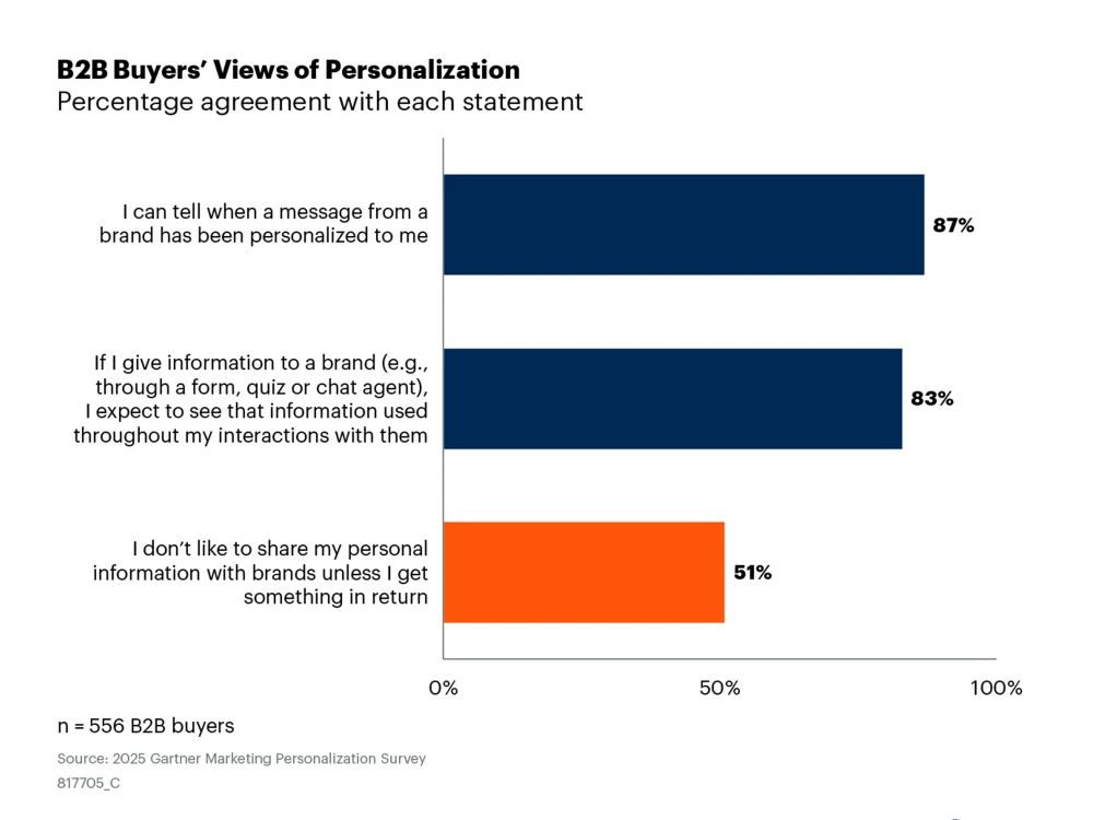 chart showing results from Gartner report about how B2B buyers views of personalization